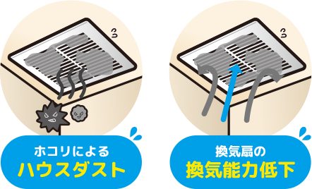 ホコリによるハウスダスト、換気扇の換気能力低下