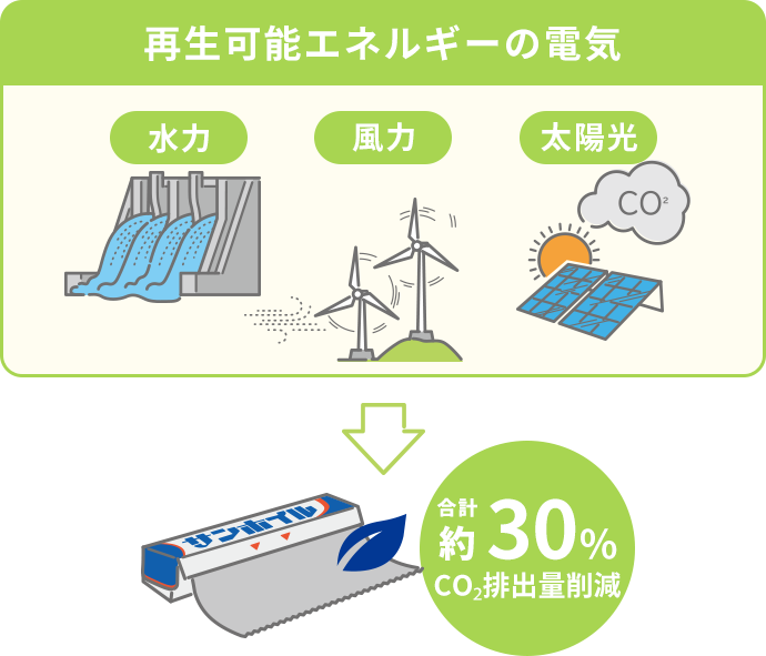 再生可能エネルギーの電気