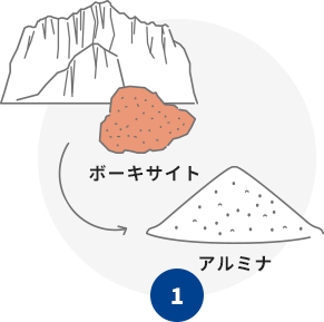 1 ボーキサイト→アルミナ