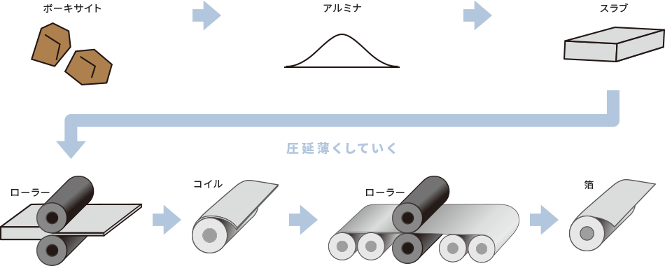 アルミホイルの製造工程1