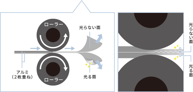 アルミホイルの製造工程2