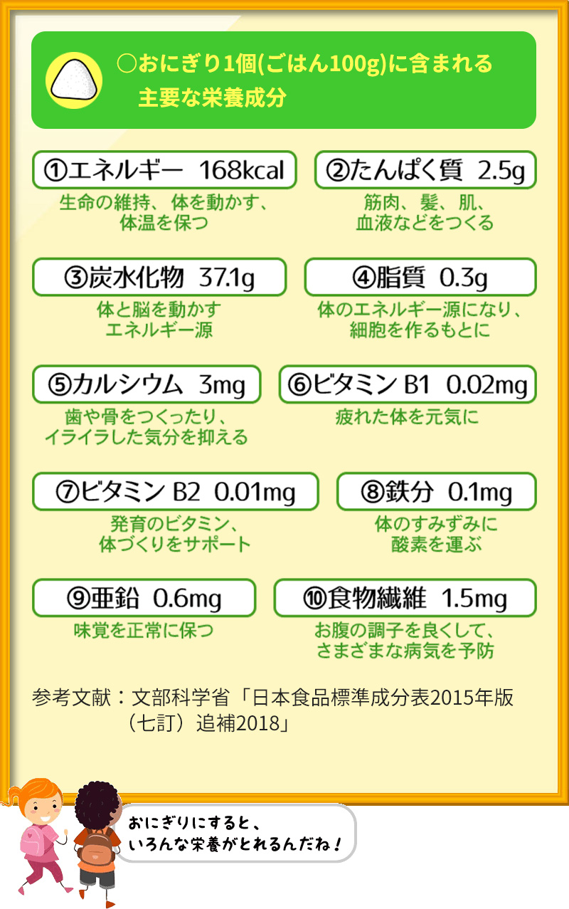 ○おにぎり1個(ごはん100g)に含まれる主要な栄養成分 エネルギー 168kcal たんぱく質 2.5g 炭水化物 37.1g 脂質 0.3g カルシウム 3mg ビタミンB1 0.02mg ビタミンB2 0.01mg 鉄分 0.1mg 亜鉛 0.6mg 食物繊維 1.5mg 参考文献：文部科学省「日本食品標準成分表2015年版（七訂）追補2018」