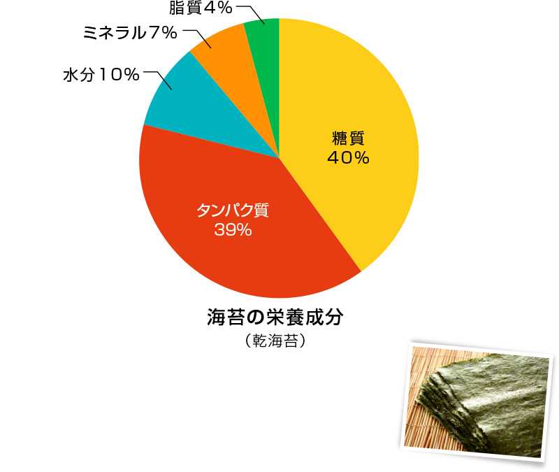 海苔の栄養成分（乾海苔）糖質40％ タンパク質39％ 水分10％ ミネラル7％ 資質4％