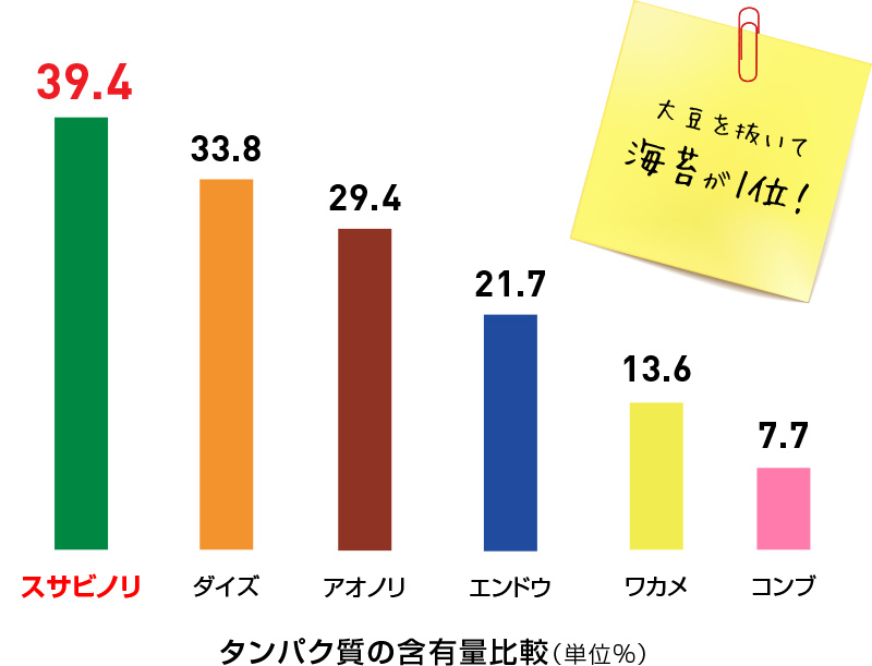 タンパク質の含有量比率（単位％）　大豆を抜いて海苔が一位！