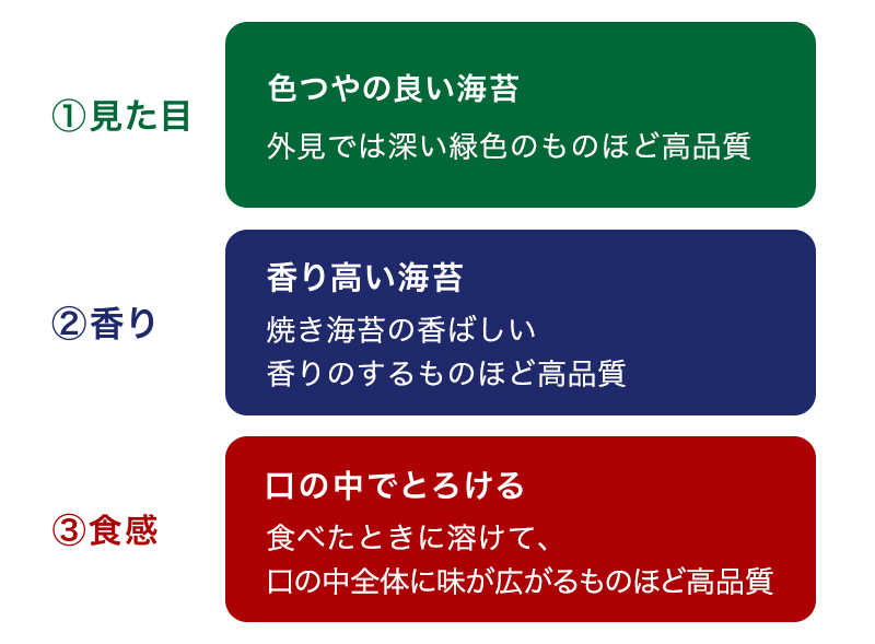 ①見た目/色つやの良い海苔/外見では深い緑色の ものほど高品質②香り/香り高い海苔/焼き海苔の香ばしい 香りのするものほど 高品質③食感/口の中でとろける/食べたときに溶けて、 口の中全体に味が 広がるものほど高品質