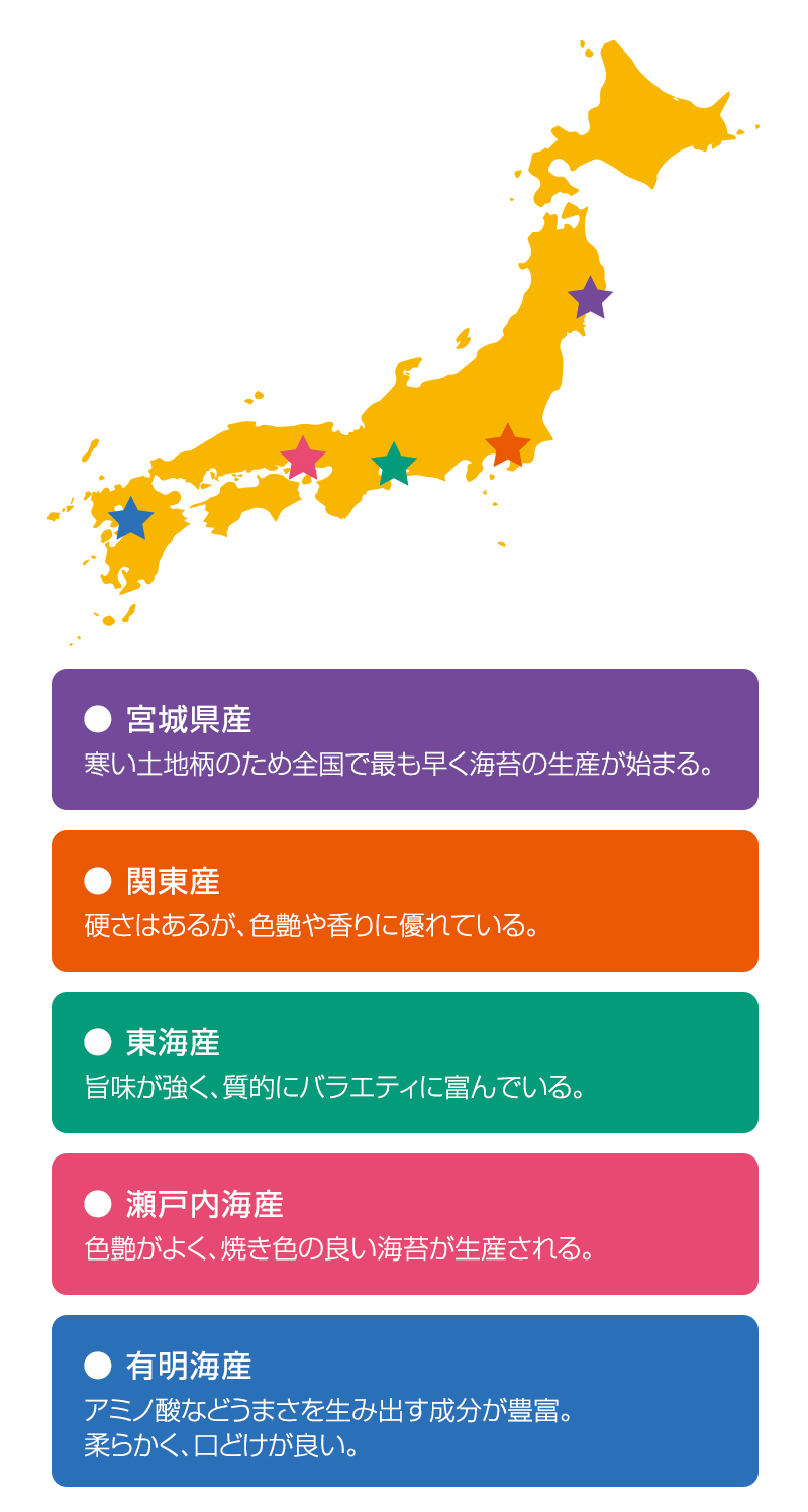 ●宮城県産/寒い土地柄のため全国で最も早く海苔の生産が始まる。●関東産/硬さはあるが、 色艶や香りに優れている。●東海産/旨味が強く、 質的にバラエティに 富んでいる。●有明海産/アミノ酸など うまさを生み出す成分が豊富。 柔らかく、口溶けが良い。●瀬戸内海産/色艶がよく、焼き色の良い海苔が生産される。