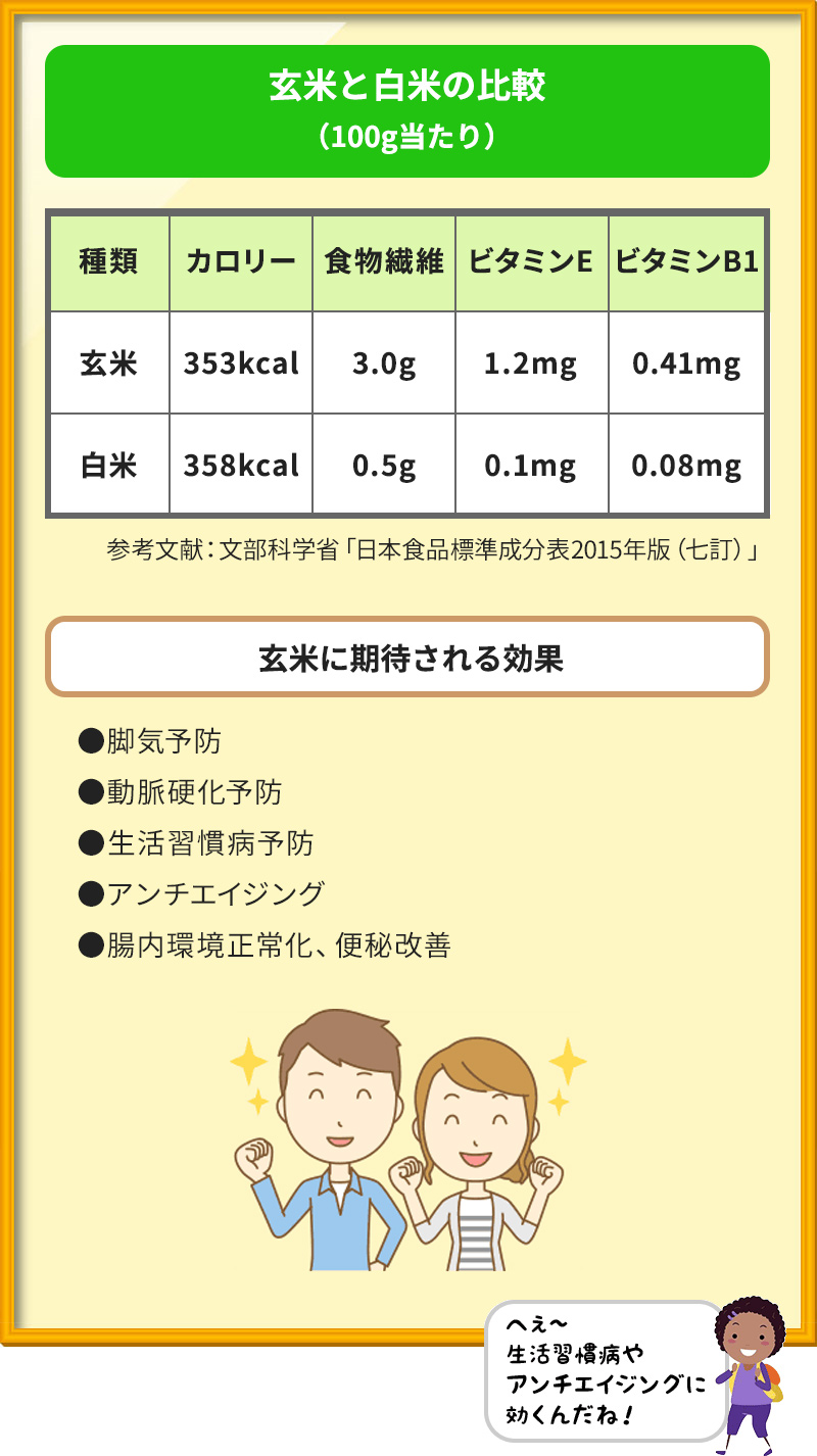 玄米と白米の比較（100g当たり）　玄米 カロリー353kcal 食物繊維3.0g ビタミンE 1.2mg ビタミンB1 0.41mg 白米 カロリー358kcal 食物繊維0.5g ビタミンE 0.1mg ビタミンB1 0.08mg 参考文献：文部科学省「日本食品標準成分表2015年版（七訂）」 玄米に期待される効果 ●脚気予防 ●動脈硬化予防 ●生活習慣病予防 ●アンチエイジング ●腸内環境正常化、便秘改善