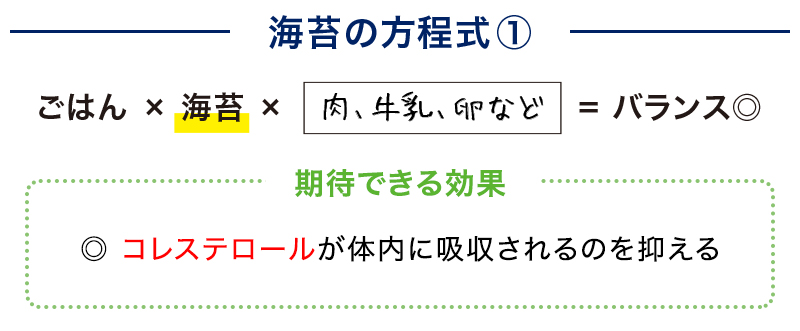 海苔の方程式①ごはん × 海苔 ×肉、牛乳、卵など= バランス◎　期待できる効果◎コレステロールが体内に吸収されるのを抑える