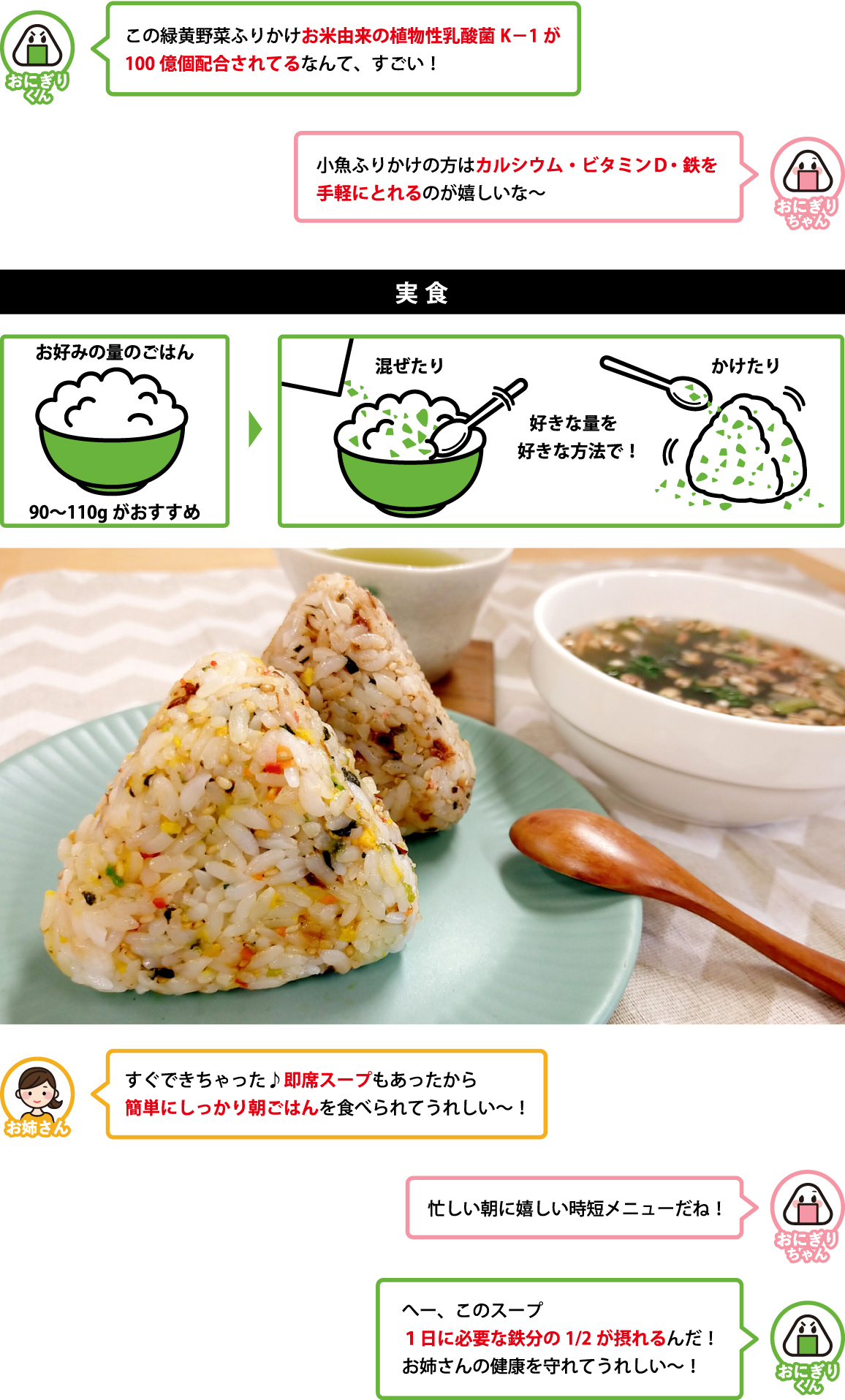 この緑黄野菜ふりかけお米由来の植物性乳酸菌K－1が 100億個配合されてるなんて、すごい！ 小魚ふりかけの方はカルシウム・ビタミンＤ・鉄を 手軽にとれるのが嬉しいな〜 実食 お好みの量のごはん　90〜110gがおすすめ 混ぜたり、かけたり、好きな量を好きな方法で！ すぐできちゃった♪即席スープもあったから 簡単にしっかり朝ごはんを食べられてうれしい〜！ 忙しい朝に嬉しい時短メニューだね！ へー、このスープ １日に必要な鉄分の1/2が摂れるんだ！ お姉さんの健康を守れてうれしい〜！ 