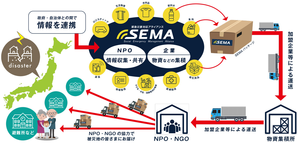 SEMA