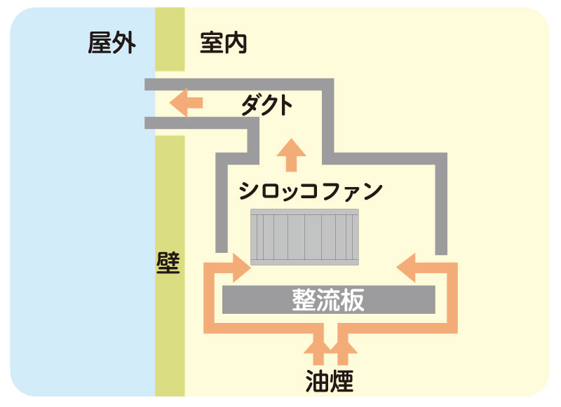 レンジフードの中