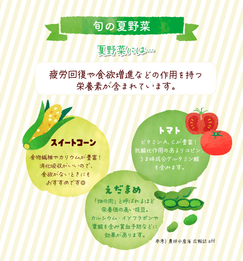 疲労回復や食欲増進などの作用を持つ
栄養素が含まれています。スイートコーン食物繊維やカリウムが豊富！
消化吸収がいいので、
食欲がないときにも
おすすめです◎トマトビタミンA、Cが豊富！
抗酸化作用のあるリコピン、
うま味成分グルタミン酸
も含みます。えだまめ「畑の肉」と呼ばれるほど
栄養価の高い枝豆。
カルシウム・イソフラボンや
葉酸を含み貧血予防などに
効果があります。