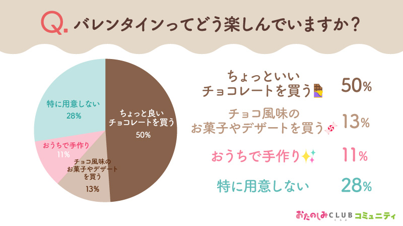 バレンタインアンケート結果