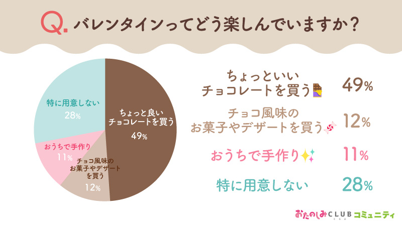 バレンタインアンケート結果