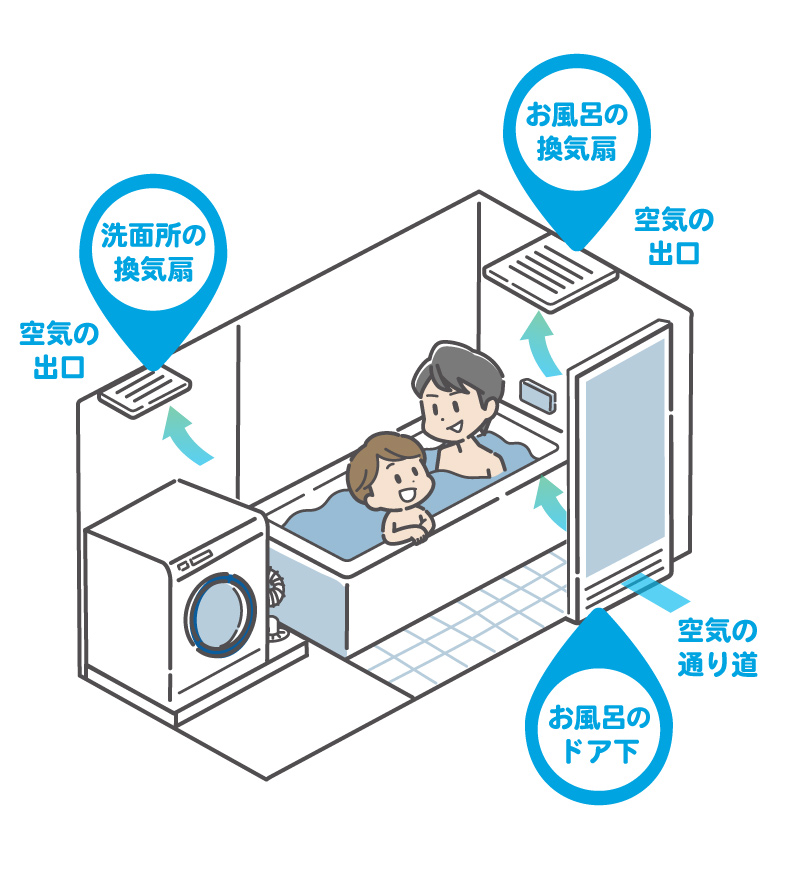 お風呂の空気やホコリの通り道