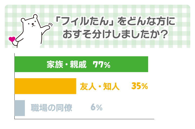 どんな方におすそ分けしましたか？